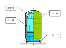 LNG縦置円筒形タンクの構造