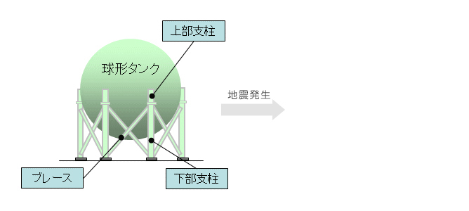 球形タンク耐震強化の必要性